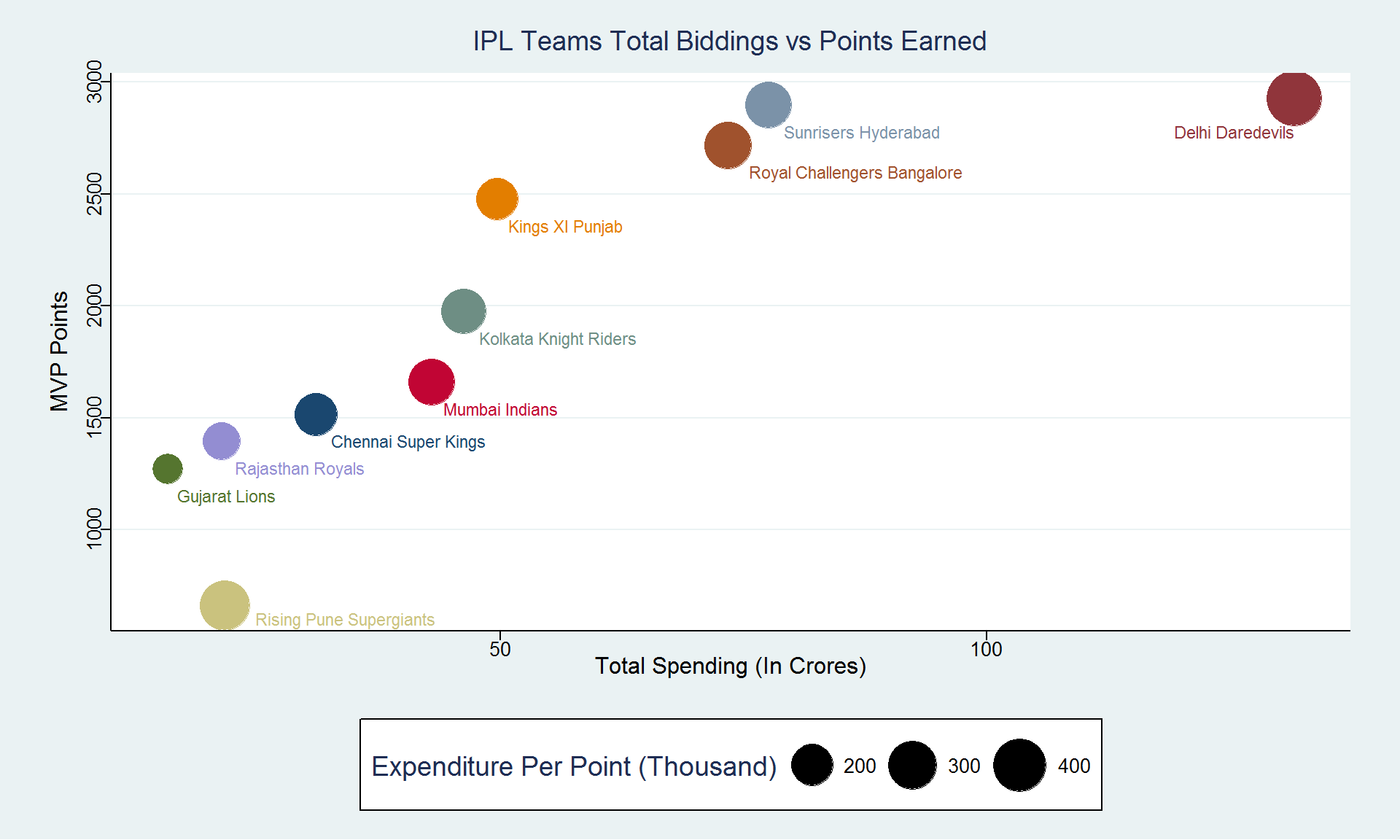 Total Biddings vs Points earned IPL